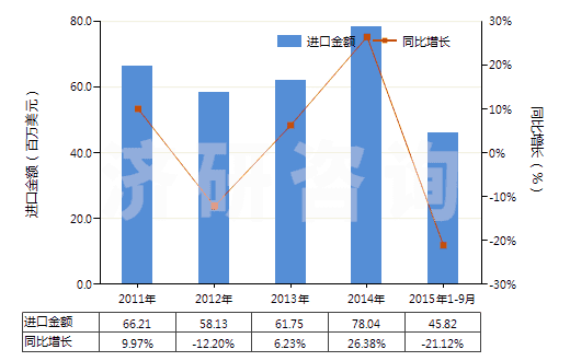 2011-2015年9月中國(guó)聚酰胺板,片,膜,箔,扁條(非泡沫料的,未用其他材料強(qiáng)化、層壓、支撐)(HS39209200)進(jìn)口總額及增速統(tǒng)計(jì)